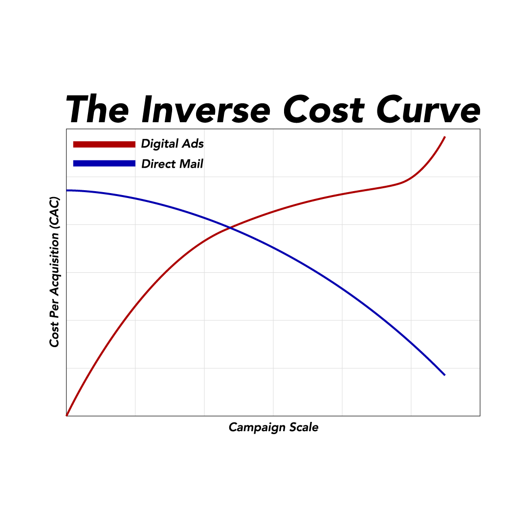 Chart showing Digital Ad costs rising while Direct Mail costs decrease with scale